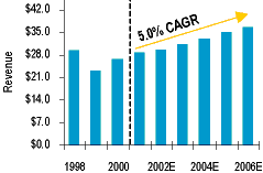 Bar Chart